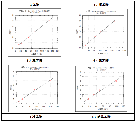 单四极杆气相色谱质谱联用仪-安益谱7700气质联用仪关于测定水质苯胺类化合物(图3)