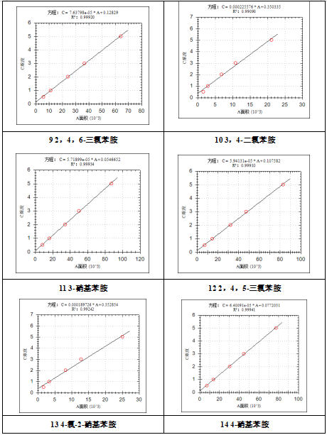 单四极杆气相色谱质谱联用仪-安益谱7700气质联用仪关于测定水质苯胺类化合物(图4)