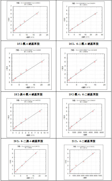 单四极杆气相色谱质谱联用仪-安益谱7700气质联用仪关于测定水质苯胺类化合物(图5)