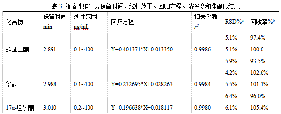 三重四极杆液相色谱质谱联用仪-TQ9100液相色谱串联质谱系统在人血清中激素检测中的应用(图2)