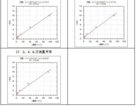 安益谱 7700 气质联用仪：水质中硝基苯类化合物检测的精准解决方案(图6)