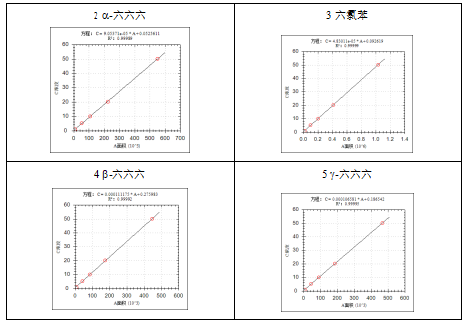 单四极杆气相色谱质谱联用仪-安益谱 7600 气质联用仪测定土壤和沉积物中有机氯农药的应用报告(图2) 单四极杆气相色谱质谱联用仪-安益谱 7600 气质联用仪测定土壤和沉积物中有机氯农药的应用报告(图2)