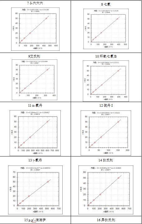 单四极杆气相色谱质谱联用仪-安益谱 7600 气质联用仪测定土壤和沉积物中有机氯农药的应用报告(图3) 单四极杆气相色谱质谱联用仪-安益谱 7600 气质联用仪测定土壤和沉积物中有机氯农药的应用报告(图3)