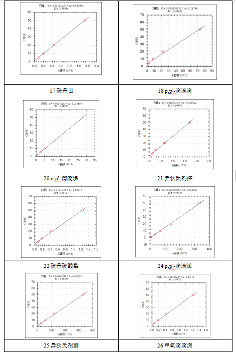 单四极杆气相色谱质谱联用仪-安益谱 7600 气质联用仪测定土壤和沉积物中有机氯农药的应用报告(图4) 单四极杆气相色谱质谱联用仪-安益谱 7600 气质联用仪测定土壤和沉积物中有机氯农药的应用报告(图4)