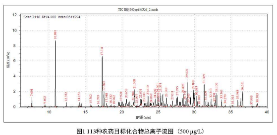 安益谱 TQ8100 气质联用仪在农药残留检测中的应用：依据 GB 23200.113-2018 标准的完整解决方案(图2)