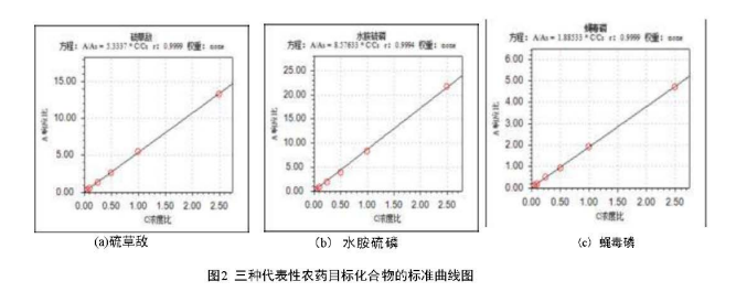 安益谱 TQ8100 气质联用仪在农药残留检测中的应用：依据 GB 23200.113-2018 标准的完整解决方案(图3)