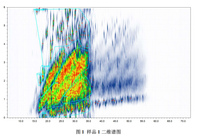 超高分辨质谱仪-全二维气相高分辨质谱在油品分析中的应用研究(图2)