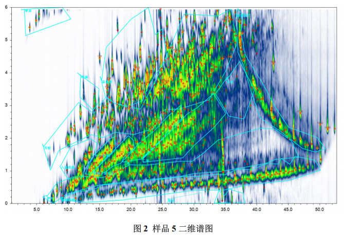 超高分辨质谱仪-全二维气相高分辨质谱在油品分析中的应用研究(图3)