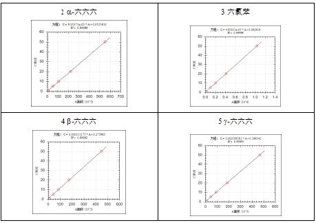 单四极杆气相色谱质谱联用仪-安益谱 7600 气相色谱质谱联用仪在土壤和沉积物中有机氯农药测定中的应用(图2)