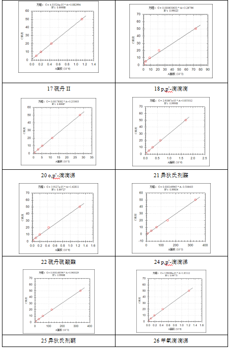 单四极杆气相色谱质谱联用仪-安益谱 7600 气相色谱质谱联用仪在土壤和沉积物中有机氯农药测定中的应用(图4)