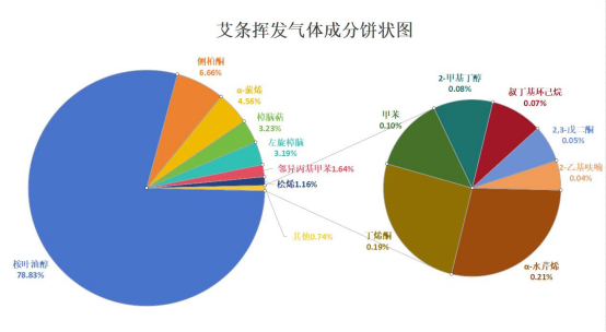 便捷式气相色谱质谱联用仪-安益谱便携式GC-MS在艾草成分分析中的应用(图5)