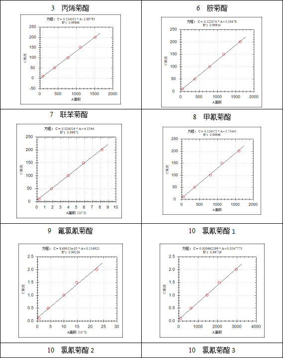 基于 7700 气质联用仪的水质百菌清及拟除虫菊酯类农药测定分析(图3)