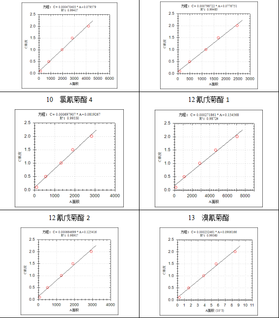 基于 7700 气质联用仪的水质百菌清及拟除虫菊酯类农药测定分析(图4)