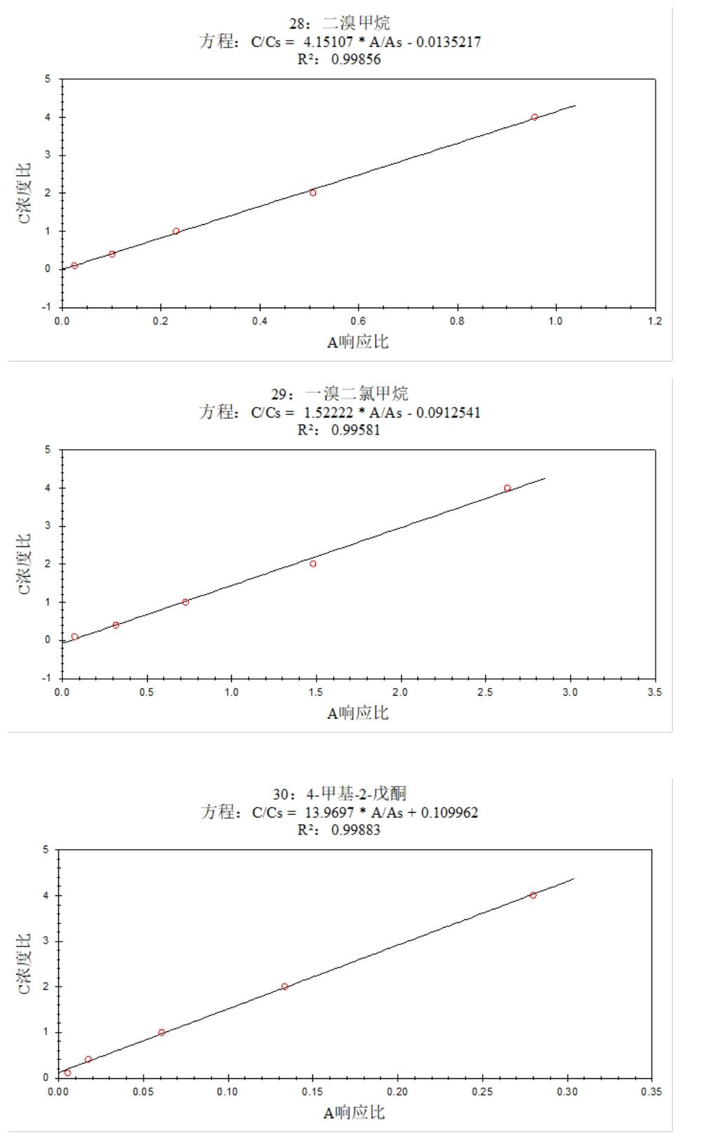安益谱 7600 气质联用仪测定土壤和沉积物中挥发性有机物的方法研究(图11)