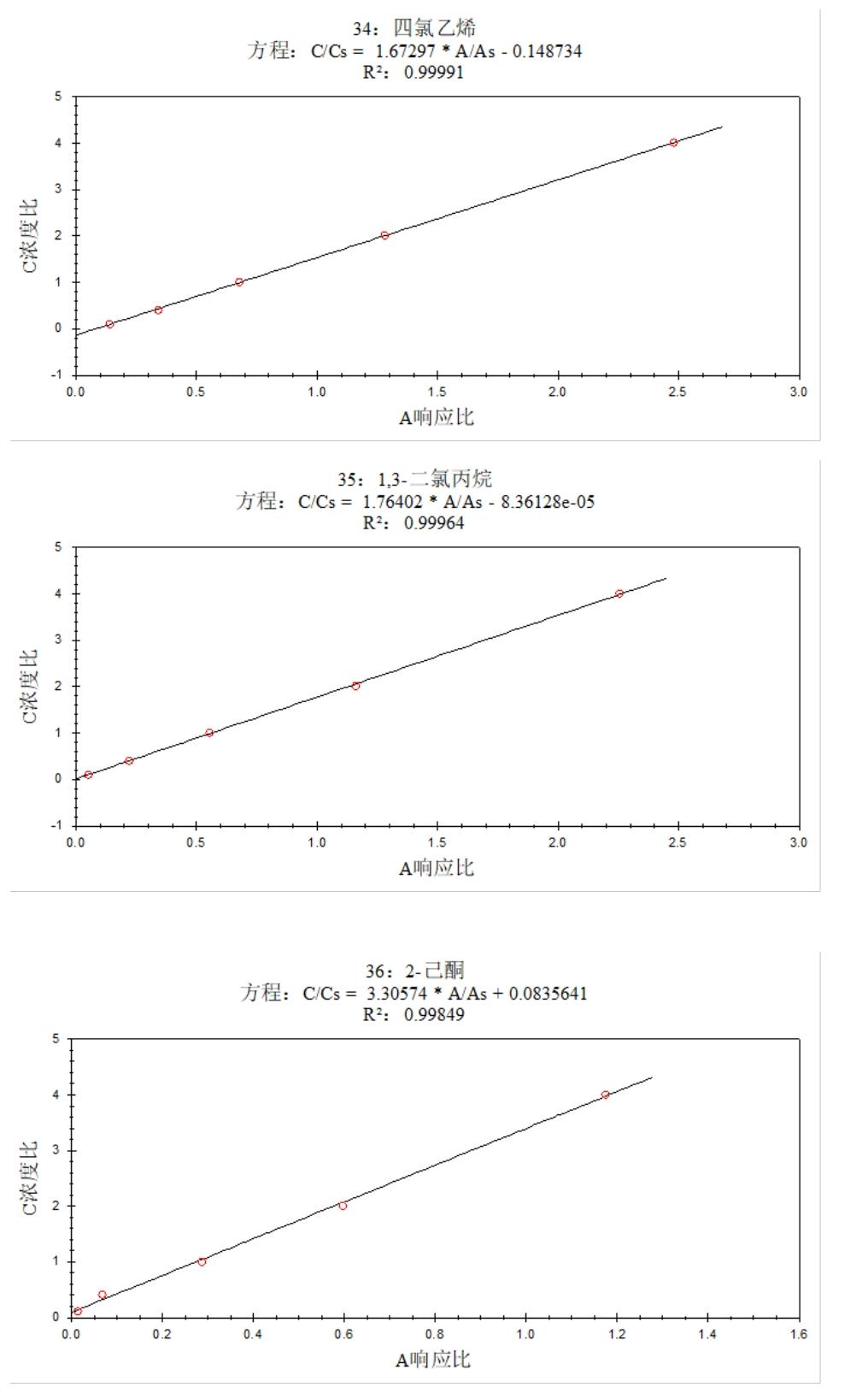 安益谱 7600 气质联用仪测定土壤和沉积物中挥发性有机物的方法研究(图13)