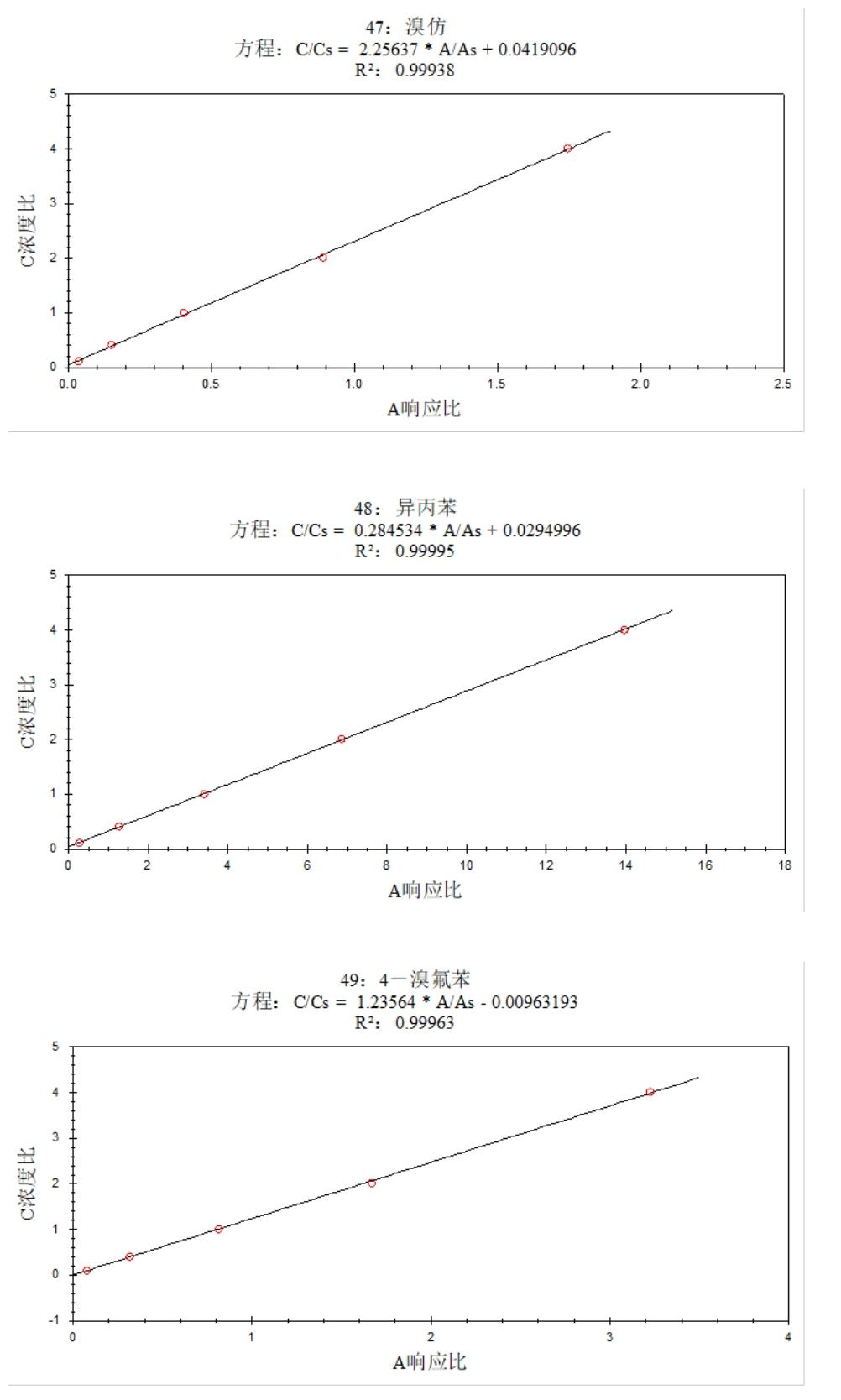 安益谱 7600 气质联用仪测定土壤和沉积物中挥发性有机物的方法研究(图17)