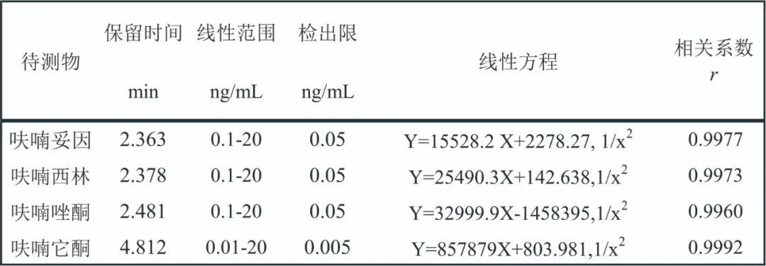 三重四极杆液质联用仪-安益谱TQ9100三重四极杆液质联用仪关于测定4种硝基呋喃代谢物残留方法(图3) 三重四极杆液质联用仪-安益谱TQ9100三重四极杆液质联用仪关于测定4种硝基呋喃代谢物残留方法(图3)