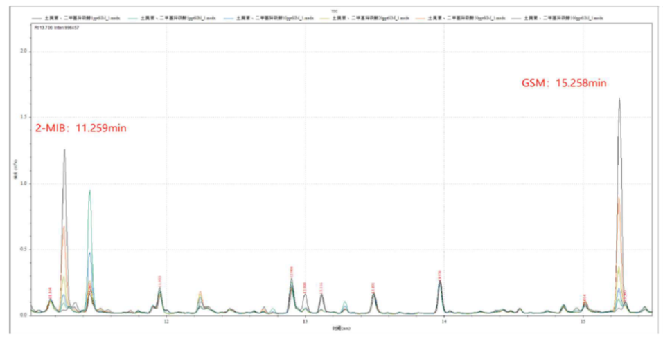 三重四极杆气质联用仪-饮用水“隐形风险”的探究利器-安益谱TQ8100 GC-MS方案(图2) 三重四极杆气质联用仪-饮用水“隐形风险”的探究利器-安益谱TQ8100 GC-MS方案(图2)