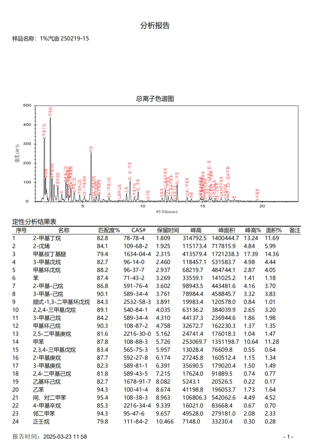 便捷式GC-MS仪器-安益谱Mate 11便携式四极杆气质联用仪快速检测微量汽油中部分特征物质(图3) 便捷式GC-MS仪器-安益谱Mate 11便携式四极杆气质联用仪快速检测微量汽油中部分特征物质(图3)