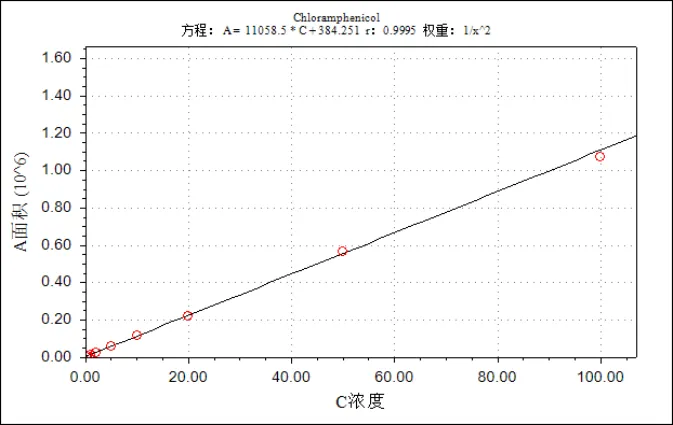 三重四极杆液质联用仪-安益谱TQ9100三重四极杆液质联用仪同时检测三种氯霉素药物的方法(图3)
