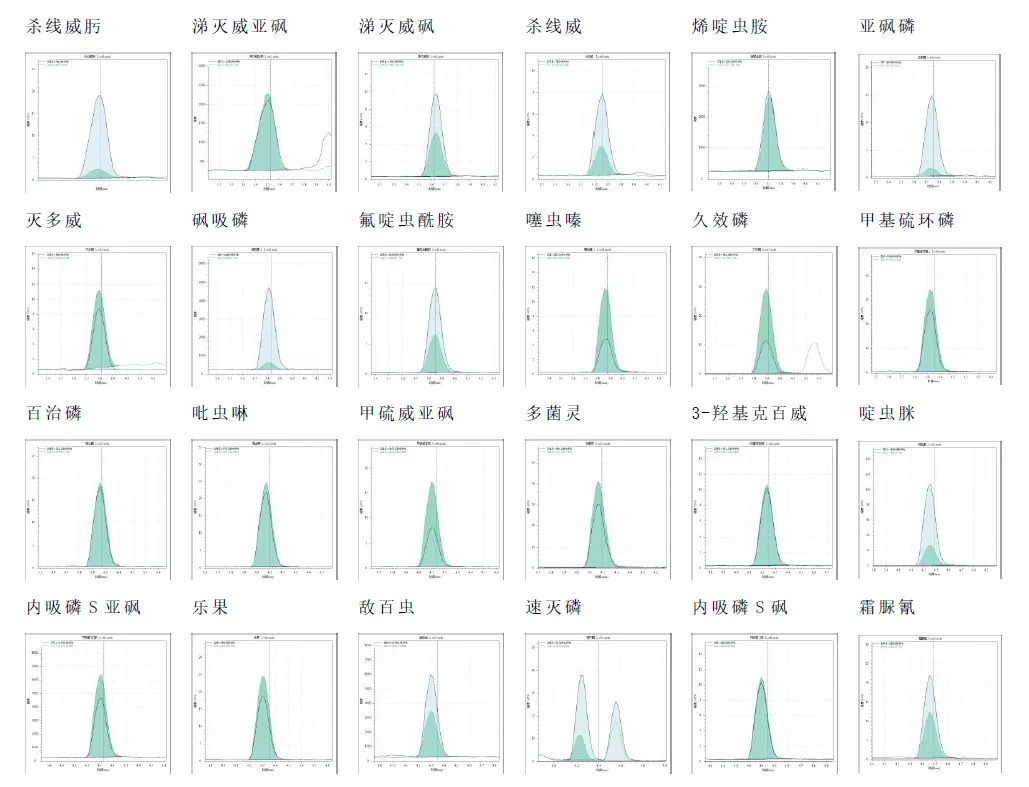 三重四极杆液质联用仪-Anyeep TQ9100 针对GB23200.121-2021植物源性食品中331种农药及其代谢物残留量测定的完整解决方案(图6)
