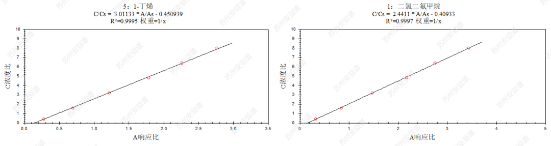 单四极杆气相色谱质谱联用仪-安益谱7700单四极杆气相色谱质谱联用仪监测116种大气污染物(图5) 单四极杆气相色谱质谱联用仪-安益谱7700单四极杆气相色谱质谱联用仪监测116种大气污染物(图5)
