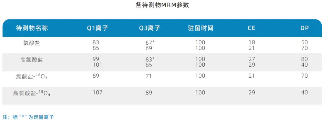 三重四极杆液质联用仪-使用Anyeep TQ9100测定乳粉中氯酸盐和高氯酸盐含量的方法(图2)