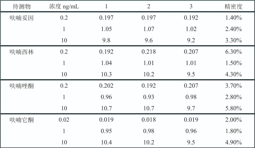 三重四极杆液质联用仪-安益谱TQ9100三重四极杆液质联用仪筛查并定量分析四种关键硝基呋喃类代谢物的方法(图3) 三重四极杆液质联用仪-安益谱TQ9100三重四极杆液质联用仪筛查并定量分析四种关键硝基呋喃类代谢物的方法(图3)