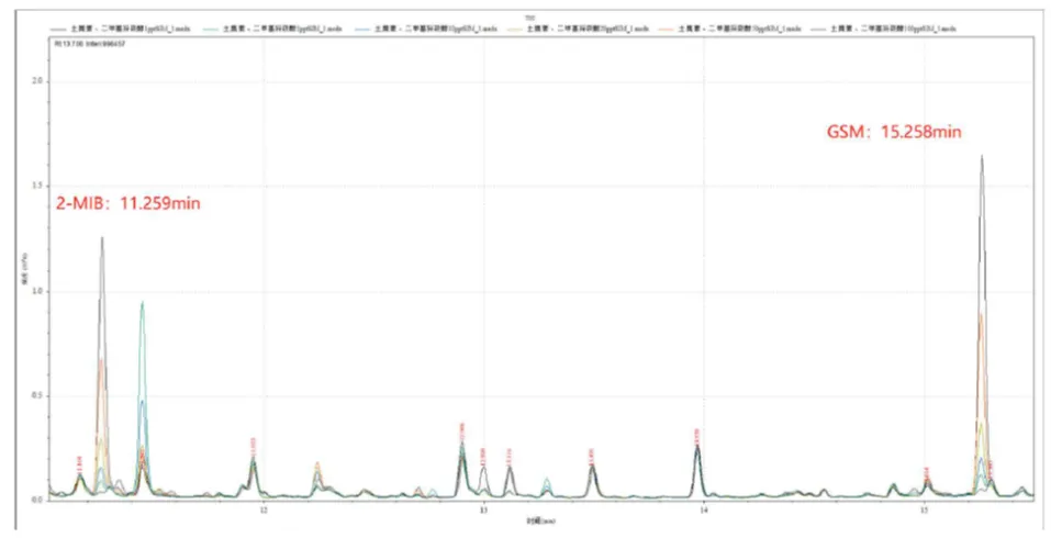 三重四极杆气质联用仪-安益谱TQ8100三重四极杆气质联用仪关于饮用水中土臭素和2-甲基异莰醇检测方法(图1)