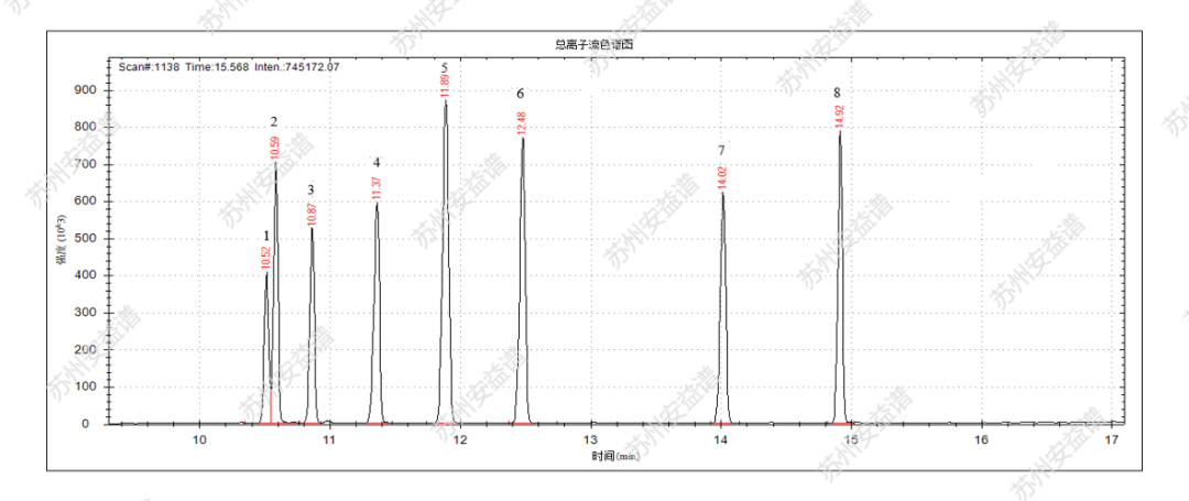 单四极杆气相色谱质谱联用仪-安益谱7700单四极杆气相色谱质谱联用仪关于土壤和沉积物 8种酰胺类农药的检测研究(图2) 单四极杆气相色谱质谱联用仪-安益谱7700单四极杆气相色谱质谱联用仪关于土壤和沉积物 8种酰胺类农药的检测研究(图2)