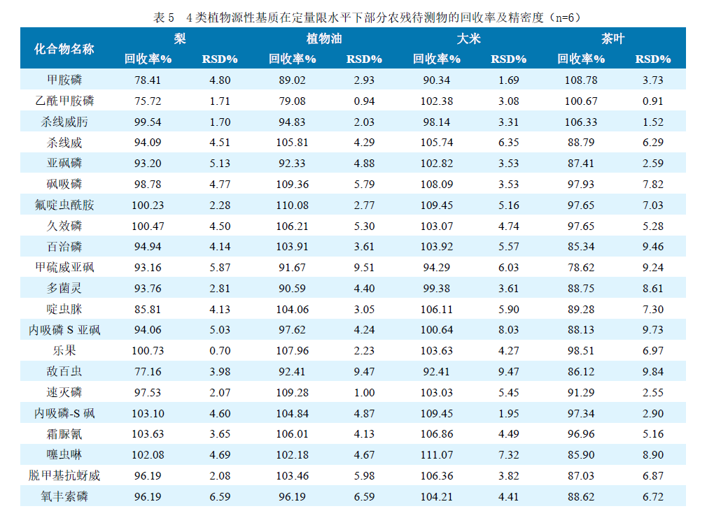 Anyeep TQ9100 针对GB23200.121-2021植物源性食品中331种农药及其代谢物残留量测定的完整解决方案(图6) Anyeep TQ9100 针对GB23200.121-2021植物源性食品中331种农药及其代谢物残留量测定的完整解决方案(图6)