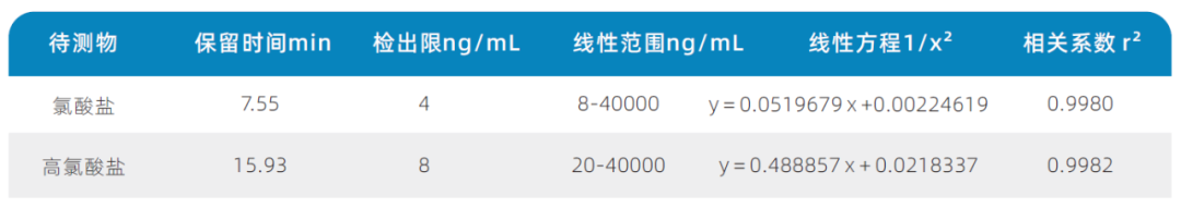 三重四极杆液质联用仪-使用Anyeep TQ9100测定乳粉中氯酸盐和高氯酸盐含量的方法(图3)