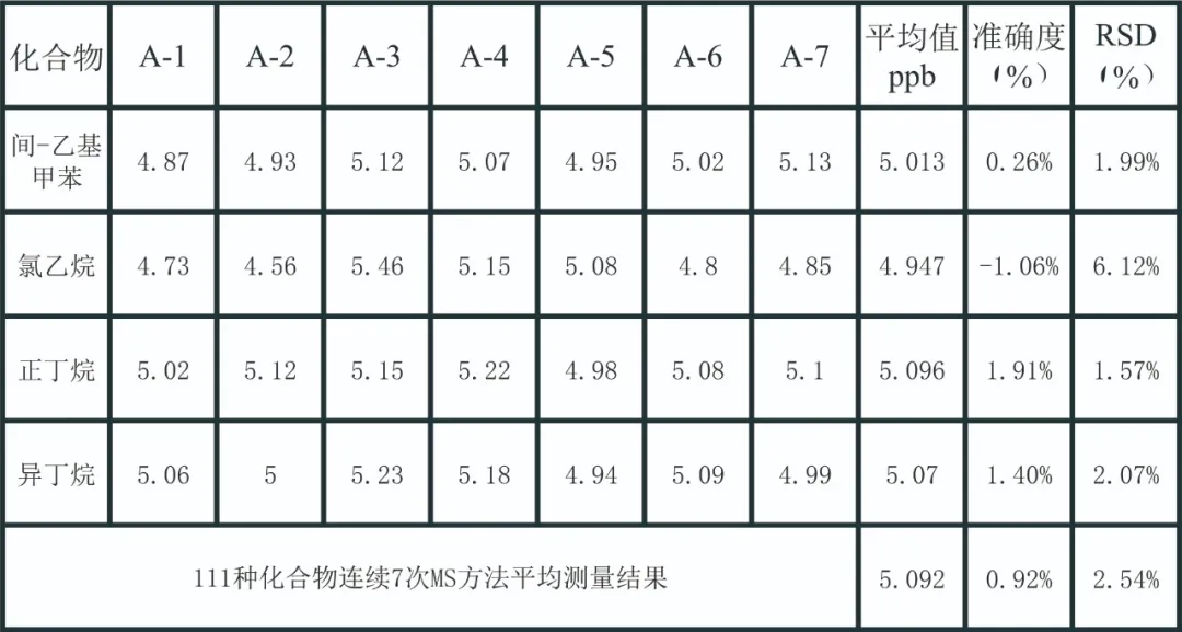 国产单四极杆气相色谱质谱联用仪-安益谱7700单四极杆气相色谱质谱联用仪关于监测116种大气污染物的方法(图5) 国产单四极杆气相色谱质谱联用仪-安益谱7700单四极杆气相色谱质谱联用仪关于监测116种大气污染物的方法(图5)