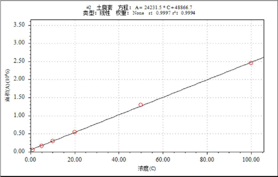 饮用水“隐形风险”的探究利器-安益谱TQ8100 GC-MS方案(图4) 饮用水“隐形风险”的探究利器-安益谱TQ8100 GC-MS方案(图4)