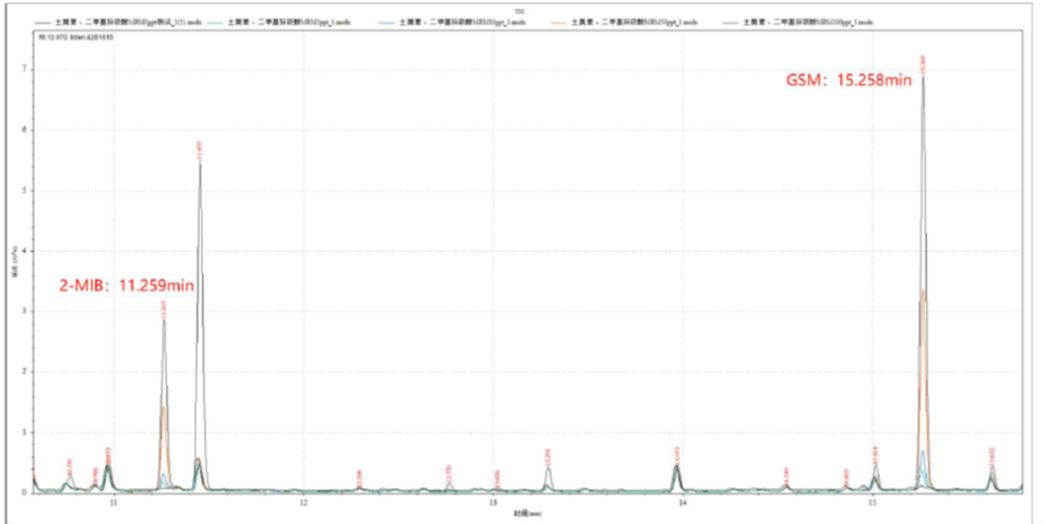 饮用水“隐形风险”的探究利器-安益谱TQ8100 GC-MS方案(图5) 饮用水“隐形风险”的探究利器-安益谱TQ8100 GC-MS方案(图5)