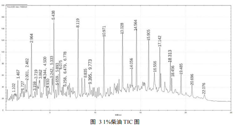 便捷式GC-MS仪器-安益谱便携式气相色谱质谱联用仪对常见油品的检测分析(图4)