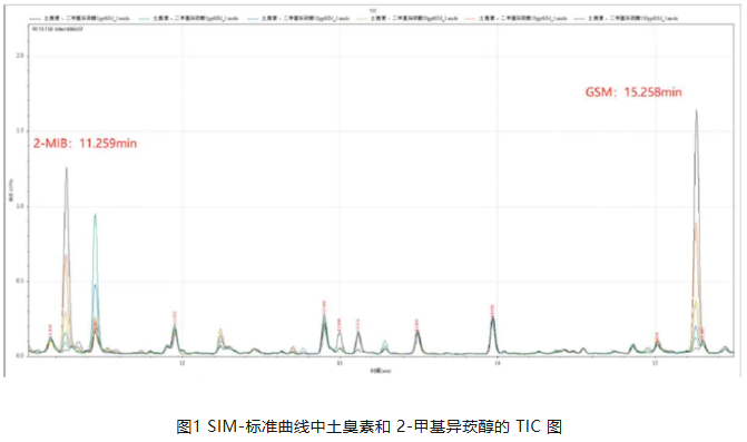 国产三重四极杆气质联用仪-安益谱TQ8100三重四极杆气质联用仪关于土臭素和2-甲基异莰醇检测方法(图2)
