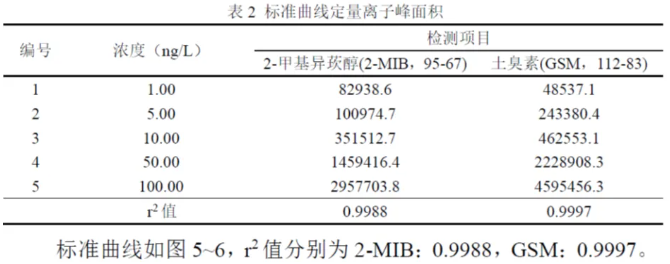国产三重四极杆气质联用仪-安益谱TQ8100三重四极杆气质联用仪关于土臭素和2-甲基异莰醇检测方法(图5)