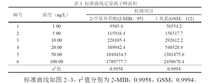 国产三重四极杆气质联用仪-安益谱TQ8100三重四极杆气质联用仪关于土臭素和2-甲基异莰醇检测方法(图3)
