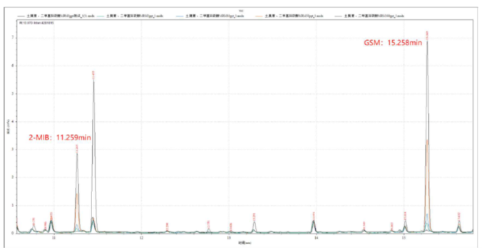 国产三重四极杆气质联用仪-安益谱TQ8100三重四极杆气质联用仪关于土臭素和2-甲基异莰醇检测方法(图4)