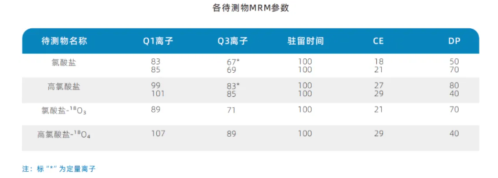 国产三重四极杆液质联用仪-使用Anyeep TQ9100测定乳粉中氯酸盐和高氯酸盐含量的方法(图2)