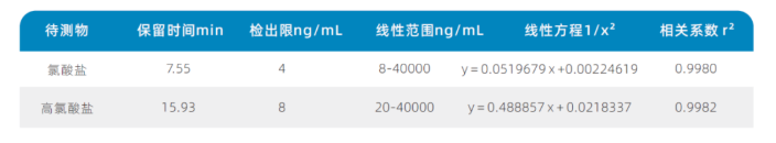 国产三重四极杆液质联用仪-使用Anyeep TQ9100测定乳粉中氯酸盐和高氯酸盐含量的方法(图3)