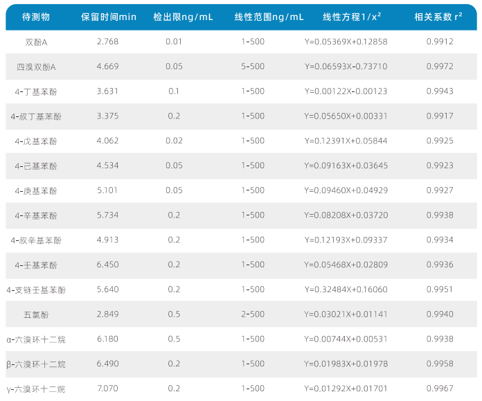 国产三重四极杆液质联用仪-使用Anyeep TQ9100测定水质14种烷基酚化合物和双酚A的方法(图2)