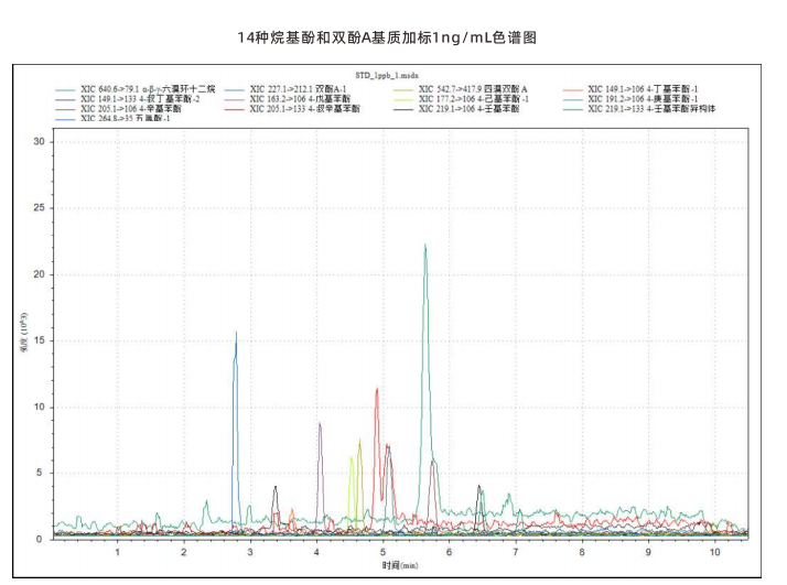 国产三重四极杆液质联用仪-使用Anyeep TQ9100测定水质14种烷基酚化合物和双酚A的方法(图3)