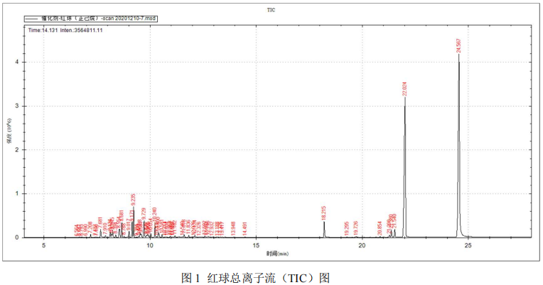 国产气相色谱质谱联用仪-安益谱 7700 气质联用仪测定催化剂中的挥发性有机物(图2) 国产气相色谱质谱联用仪-安益谱 7700 气质联用仪测定催化剂中的挥发性有机物(图2)