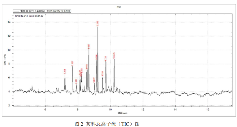 国产气相色谱质谱联用仪-安益谱 7700 气质联用仪测定催化剂中的挥发性有机物(图3) 国产气相色谱质谱联用仪-安益谱 7700 气质联用仪测定催化剂中的挥发性有机物(图3)