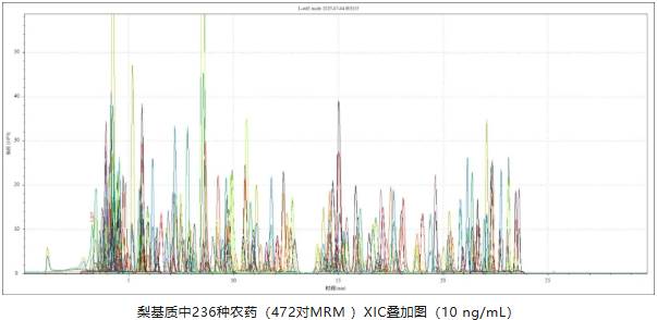 三重四极杆液质联用仪-Anyeep TQ9100 针对GB23200.121-2021植物源性食品中331种农药及其代谢物残留量测定的完整解决方案(图2) 三重四极杆液质联用仪-Anyeep TQ9100 针对GB23200.121-2021植物源性食品中331种农药及其代谢物残留量测定的完整解决方案(图2)