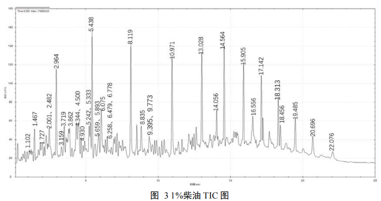 便携式气相色谱-安益谱便捷式气相色谱质谱联用仪对常见油品的检测分析(图4)