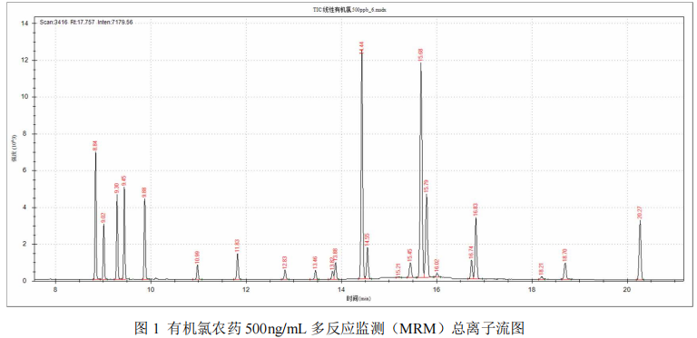 三重四极杆气质联用仪-安益谱TQ8100气质三重四极测定有机氯农药方法(图2)