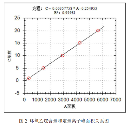 国产单四极杆气相色谱质谱联用仪-安益谱7700 气质联用仪测定口罩中的环氧乙烷(图3) 国产单四极杆气相色谱质谱联用仪-安益谱7700 气质联用仪测定口罩中的环氧乙烷(图3)